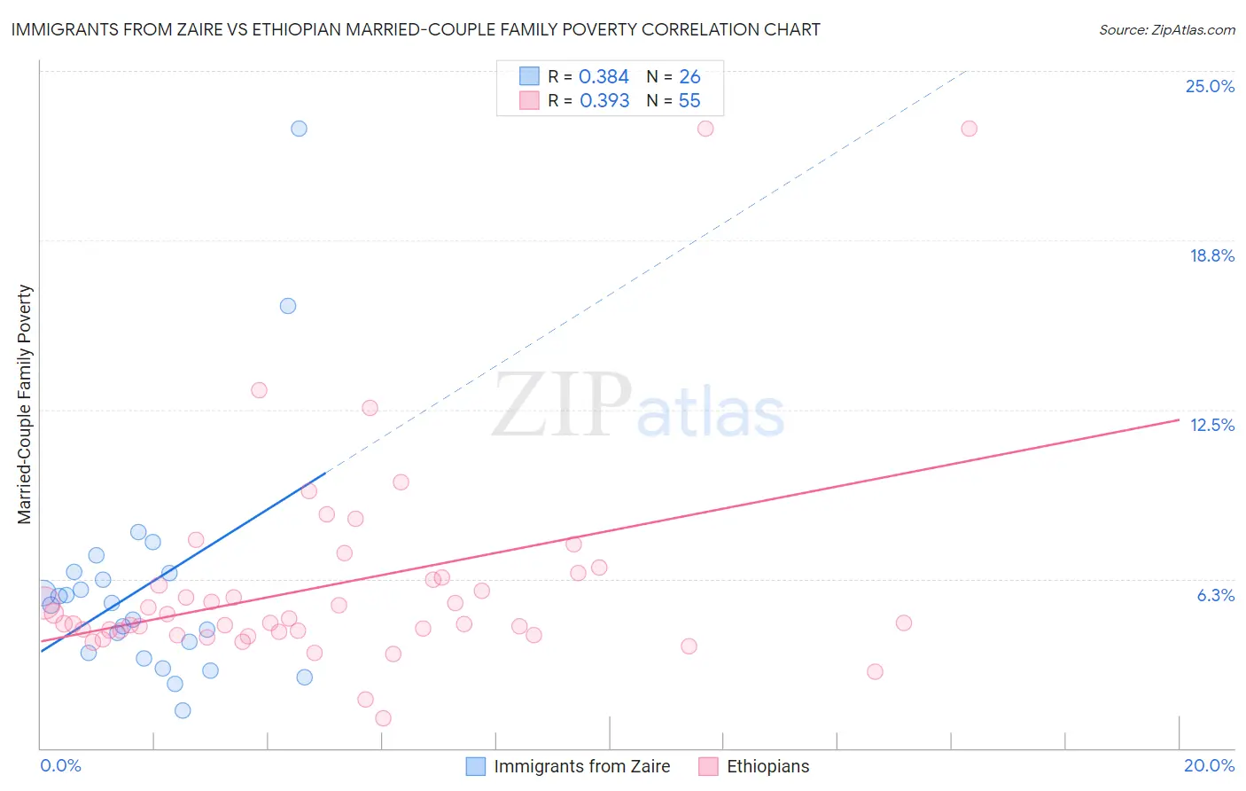 Immigrants from Zaire vs Ethiopian Married-Couple Family Poverty
