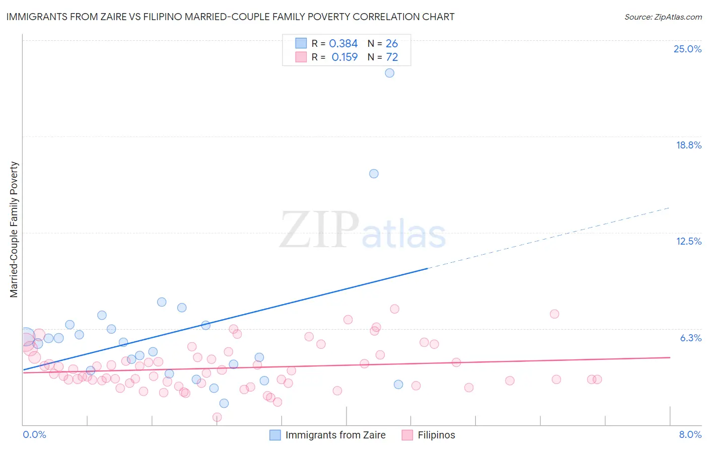 Immigrants from Zaire vs Filipino Married-Couple Family Poverty