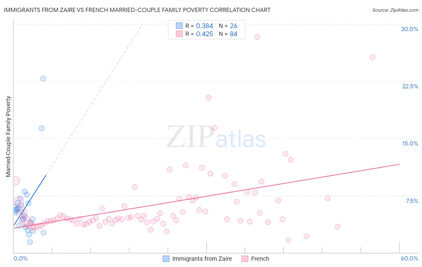 Immigrants from Zaire vs French Married-Couple Family Poverty