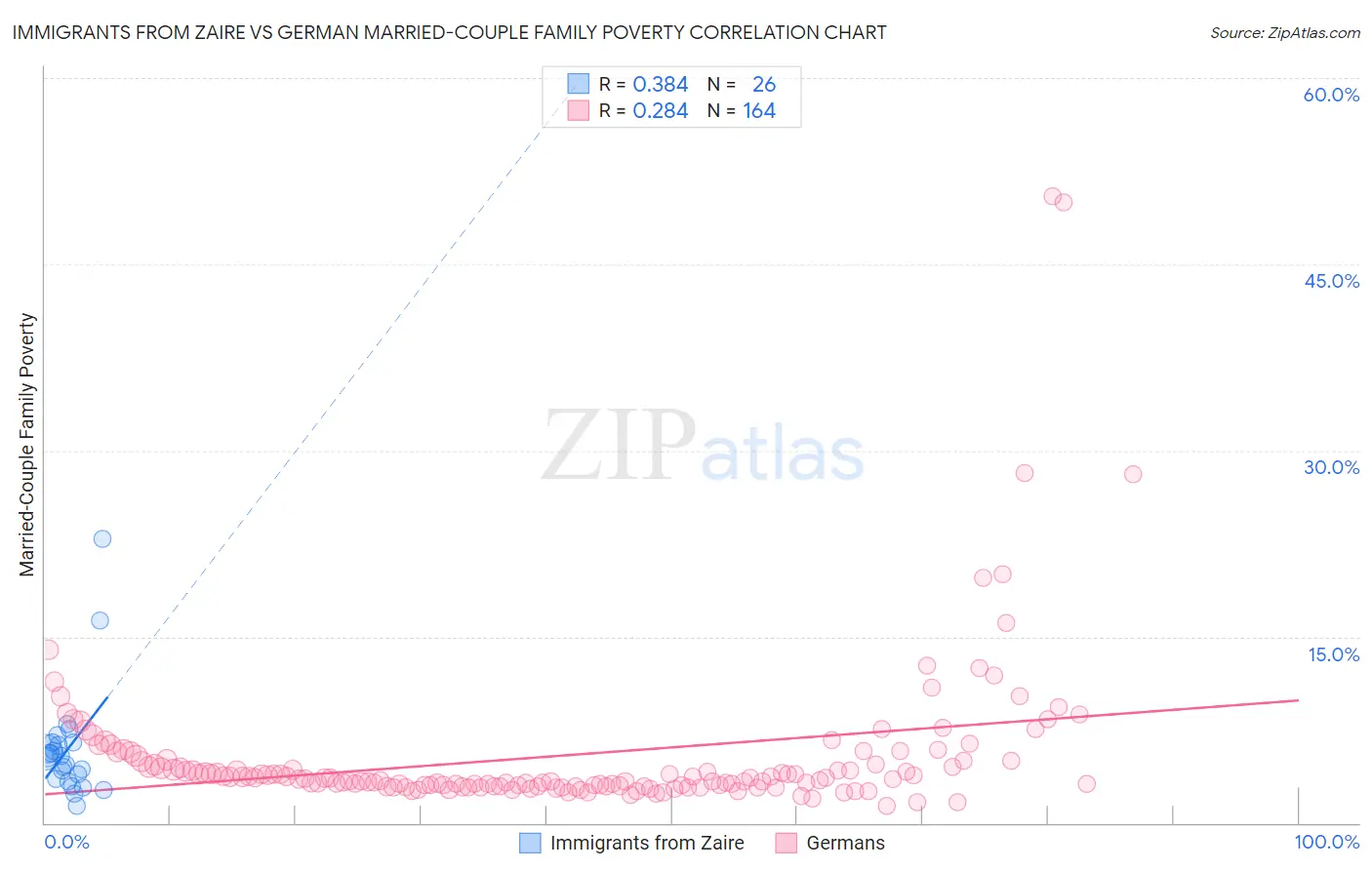 Immigrants from Zaire vs German Married-Couple Family Poverty