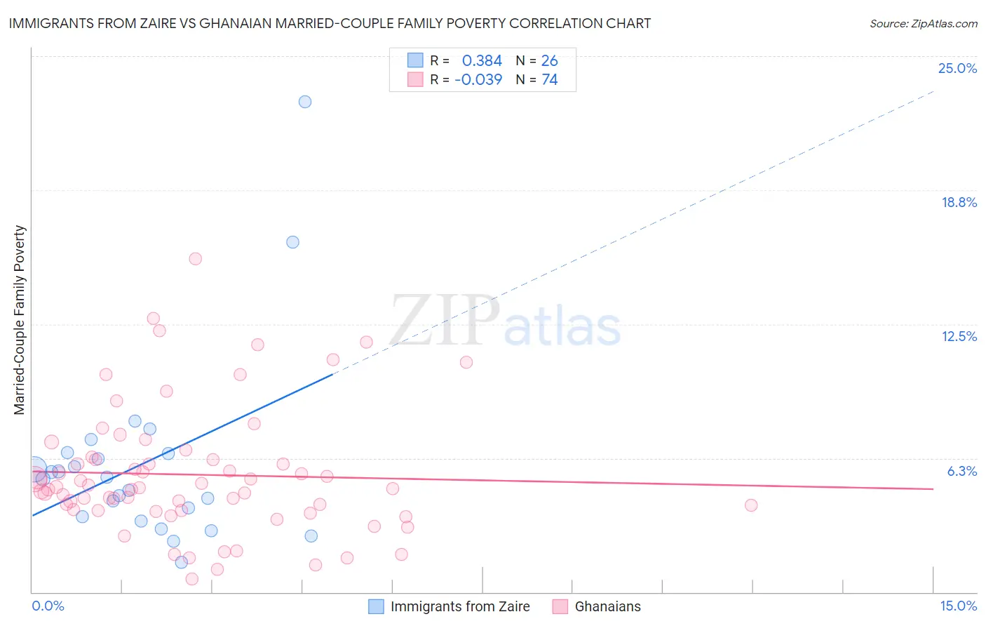 Immigrants from Zaire vs Ghanaian Married-Couple Family Poverty