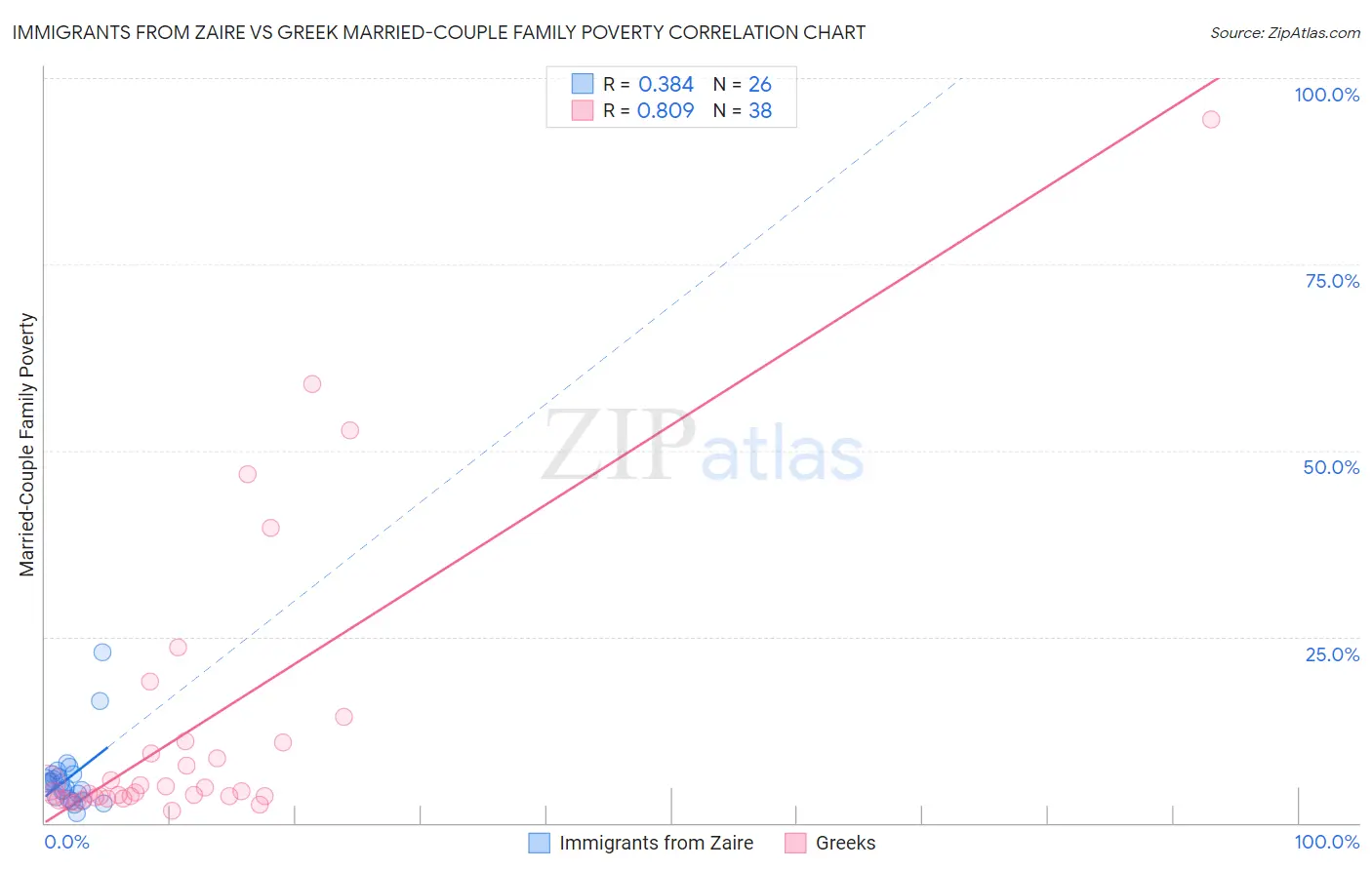 Immigrants from Zaire vs Greek Married-Couple Family Poverty