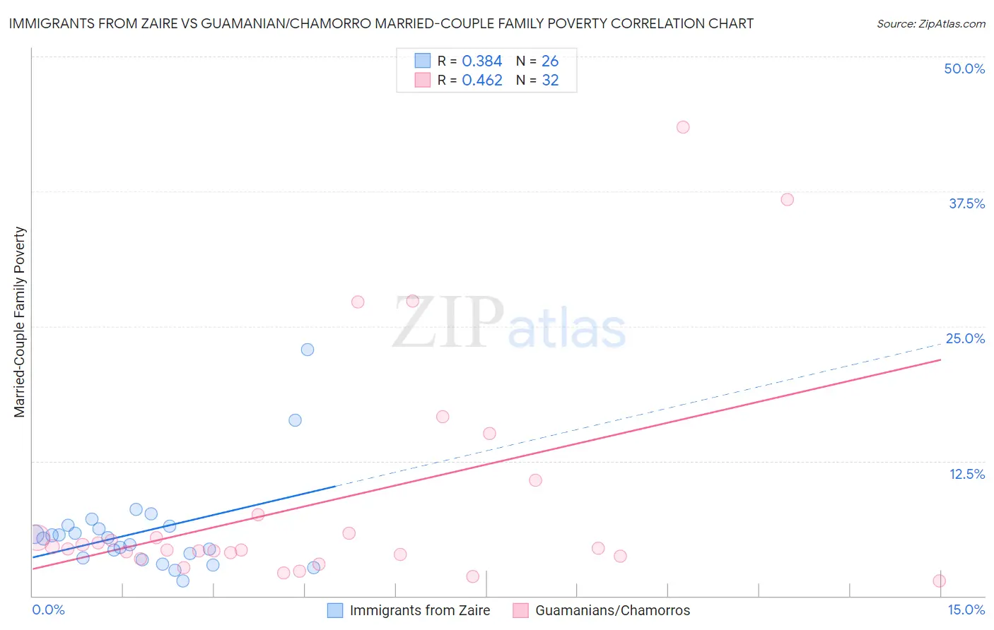 Immigrants from Zaire vs Guamanian/Chamorro Married-Couple Family Poverty