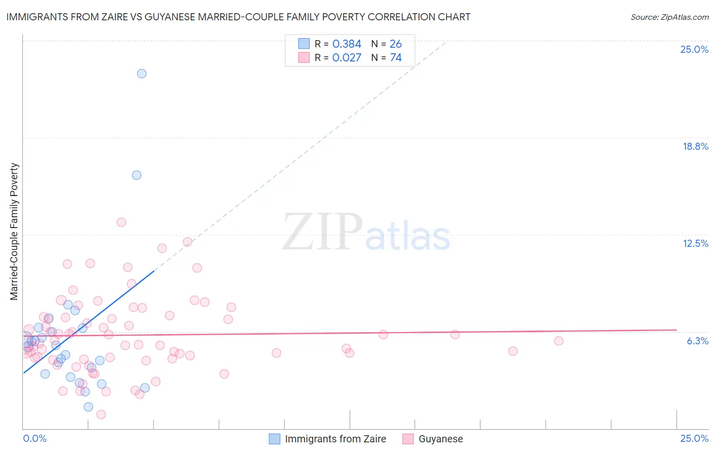 Immigrants from Zaire vs Guyanese Married-Couple Family Poverty
