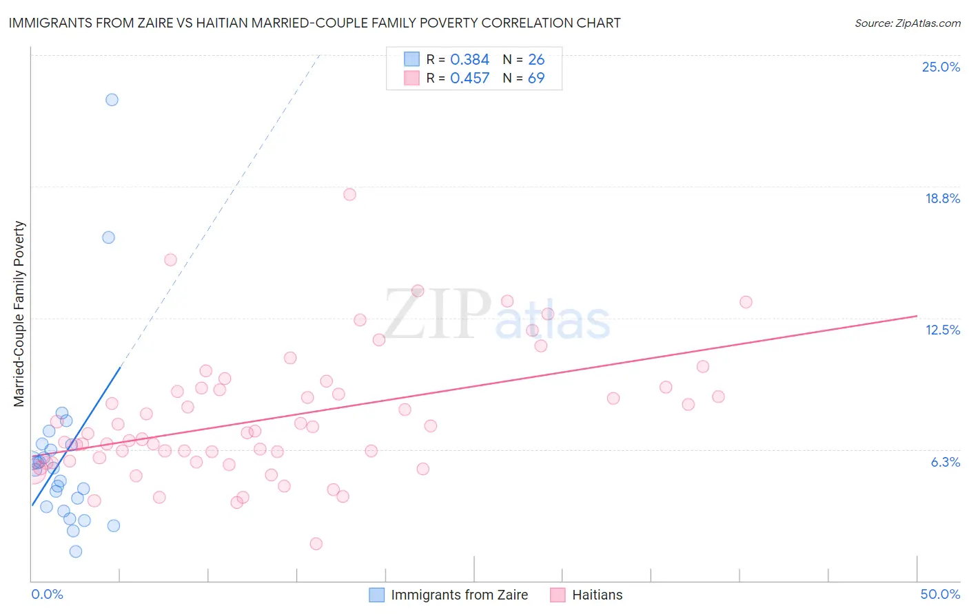 Immigrants from Zaire vs Haitian Married-Couple Family Poverty
