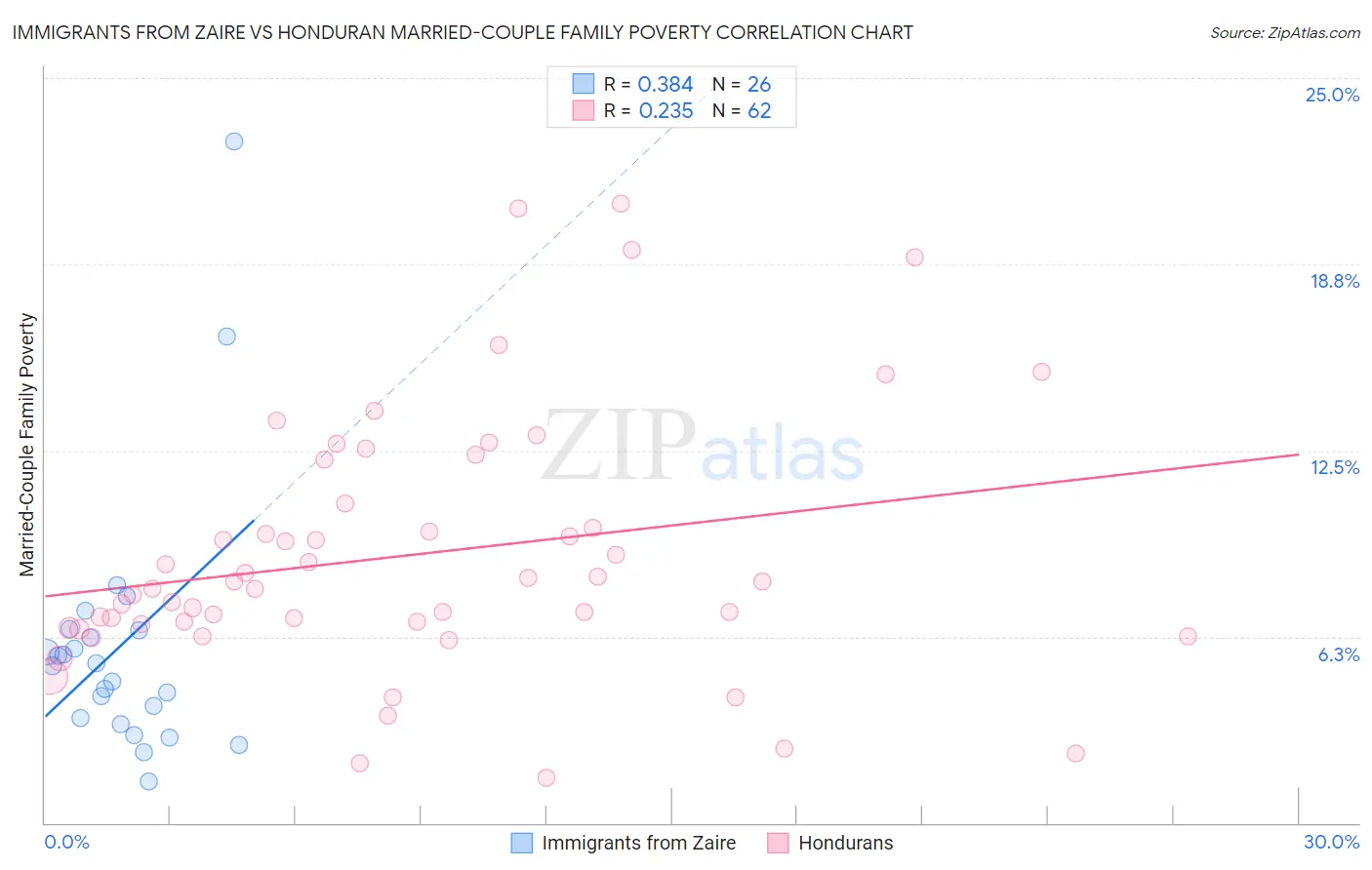 Immigrants from Zaire vs Honduran Married-Couple Family Poverty