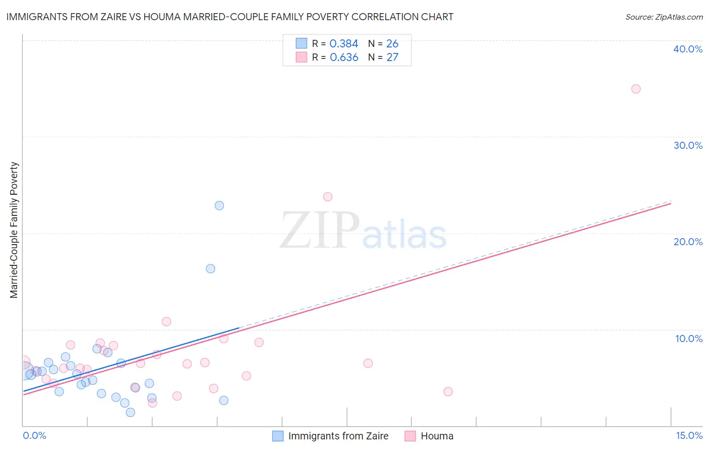 Immigrants from Zaire vs Houma Married-Couple Family Poverty