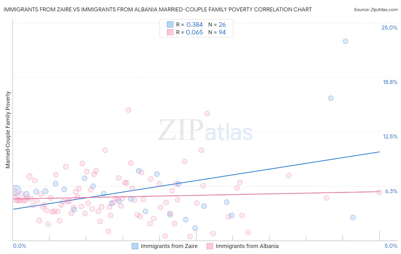 Immigrants from Zaire vs Immigrants from Albania Married-Couple Family Poverty
