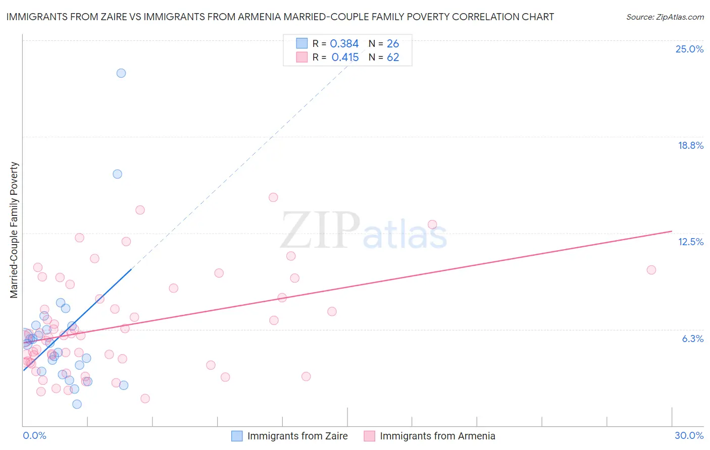 Immigrants from Zaire vs Immigrants from Armenia Married-Couple Family Poverty