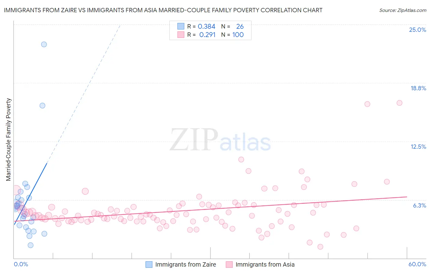 Immigrants from Zaire vs Immigrants from Asia Married-Couple Family Poverty