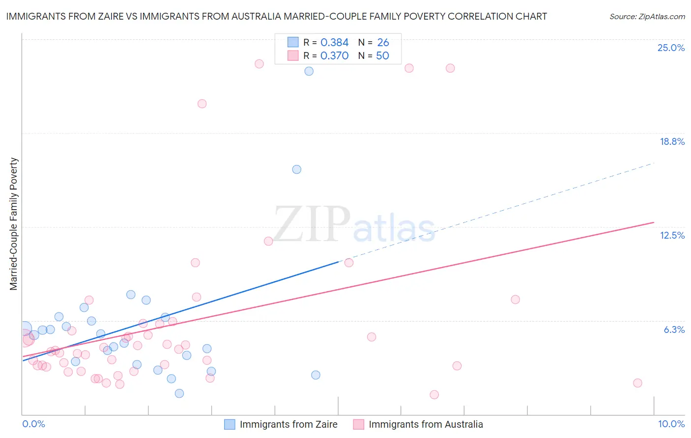 Immigrants from Zaire vs Immigrants from Australia Married-Couple Family Poverty
