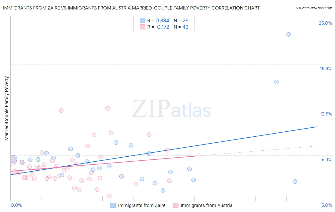 Immigrants from Zaire vs Immigrants from Austria Married-Couple Family Poverty