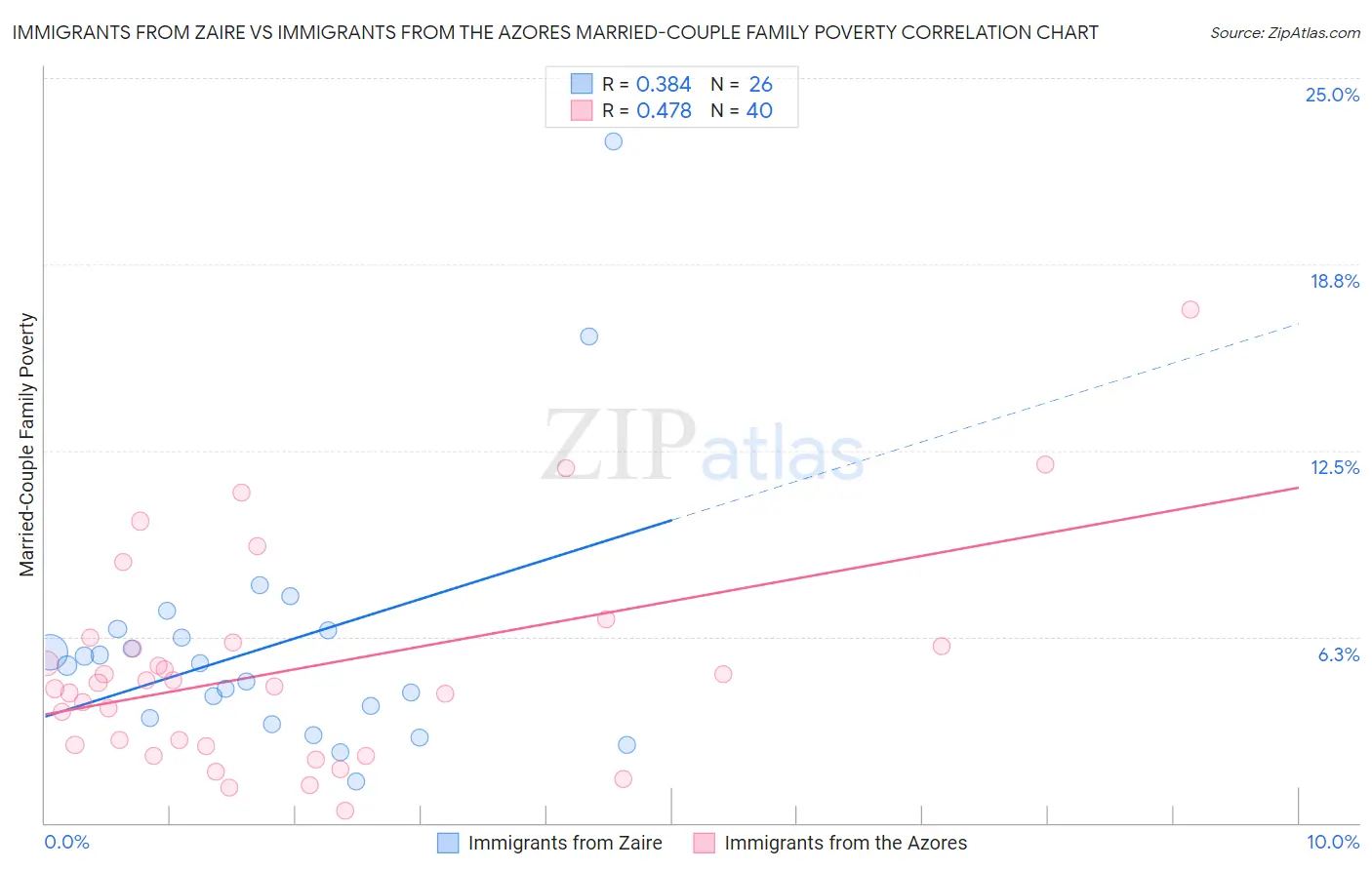 Immigrants from Zaire vs Immigrants from the Azores Married-Couple Family Poverty