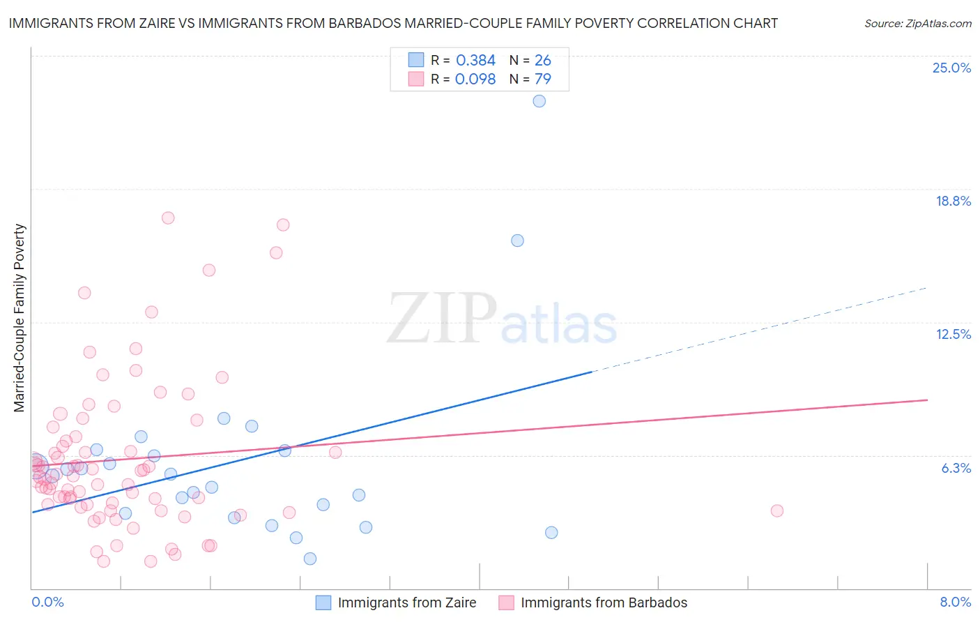Immigrants from Zaire vs Immigrants from Barbados Married-Couple Family Poverty