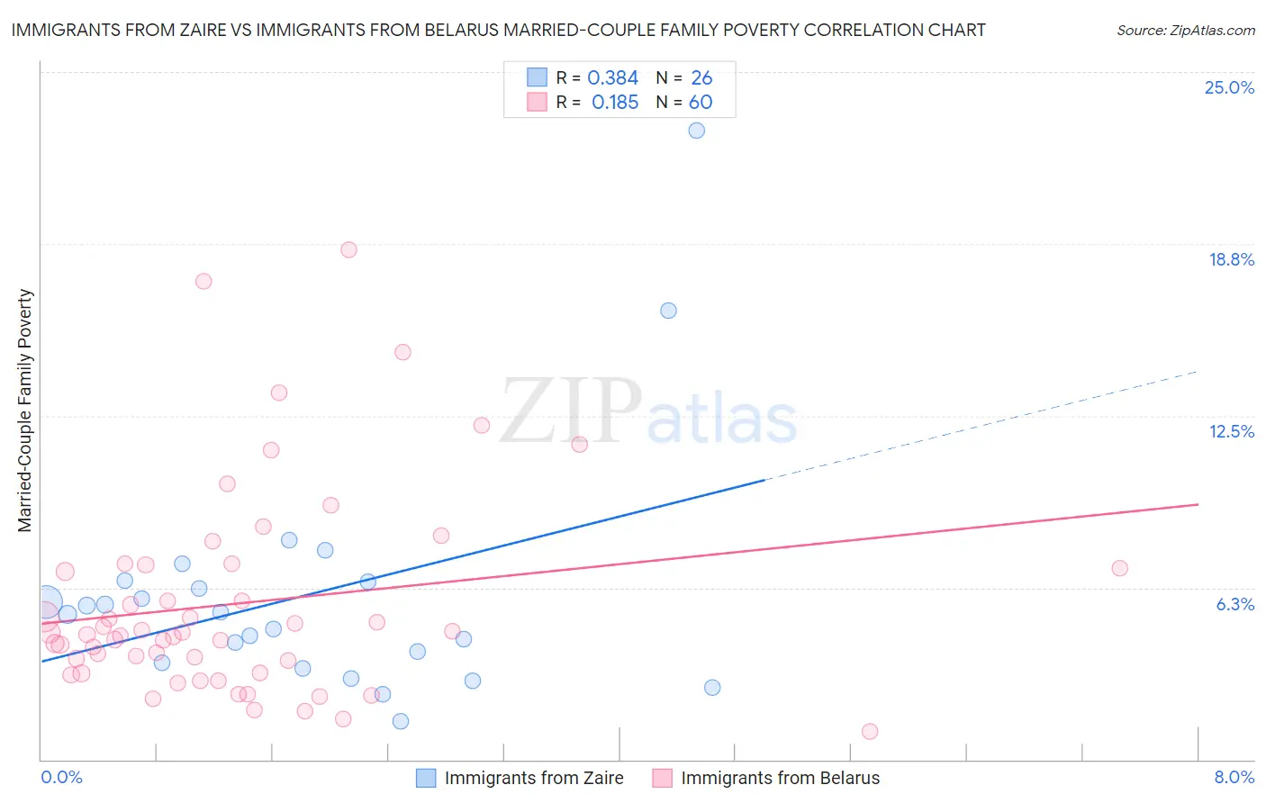 Immigrants from Zaire vs Immigrants from Belarus Married-Couple Family Poverty