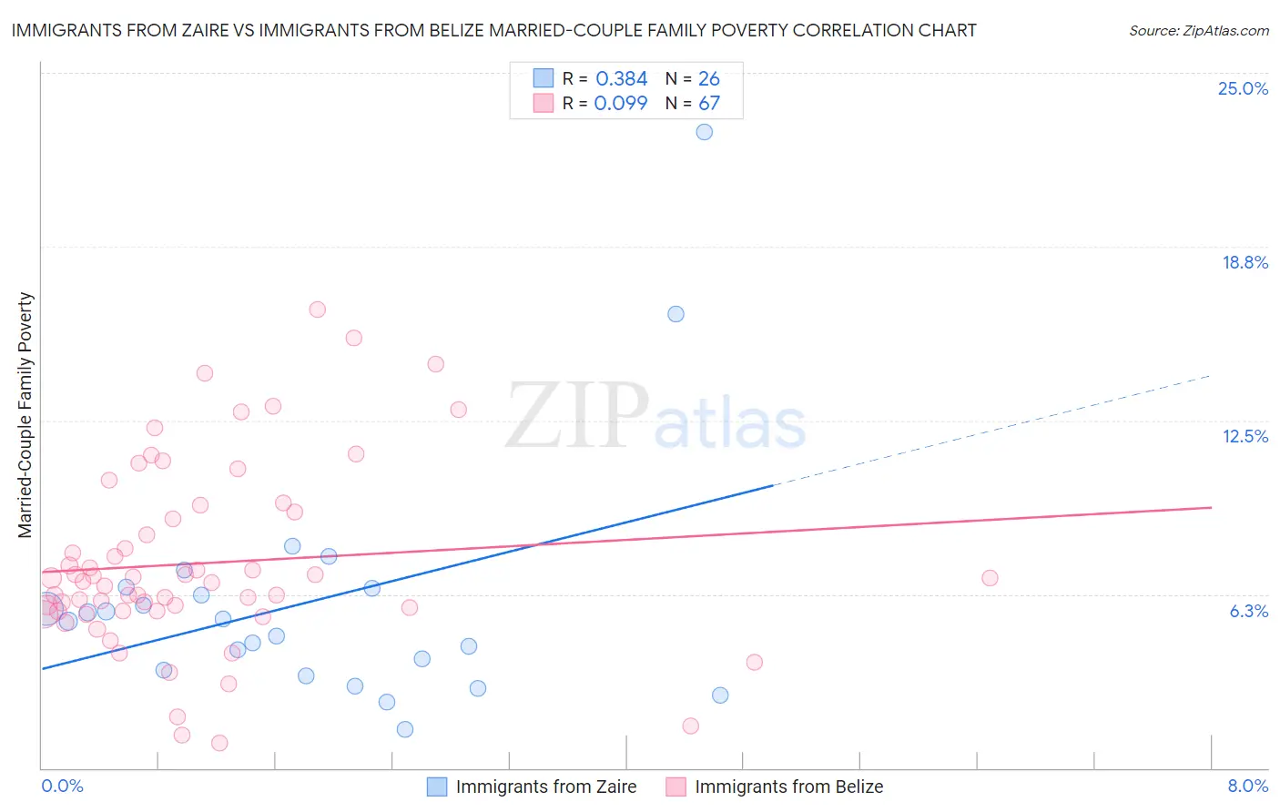 Immigrants from Zaire vs Immigrants from Belize Married-Couple Family Poverty
