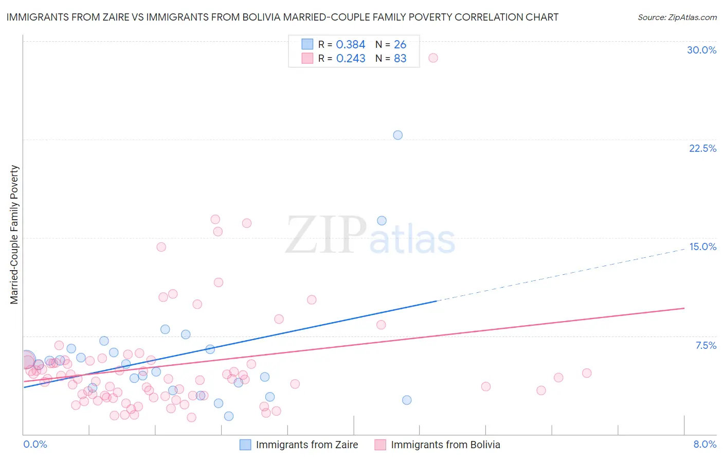 Immigrants from Zaire vs Immigrants from Bolivia Married-Couple Family Poverty