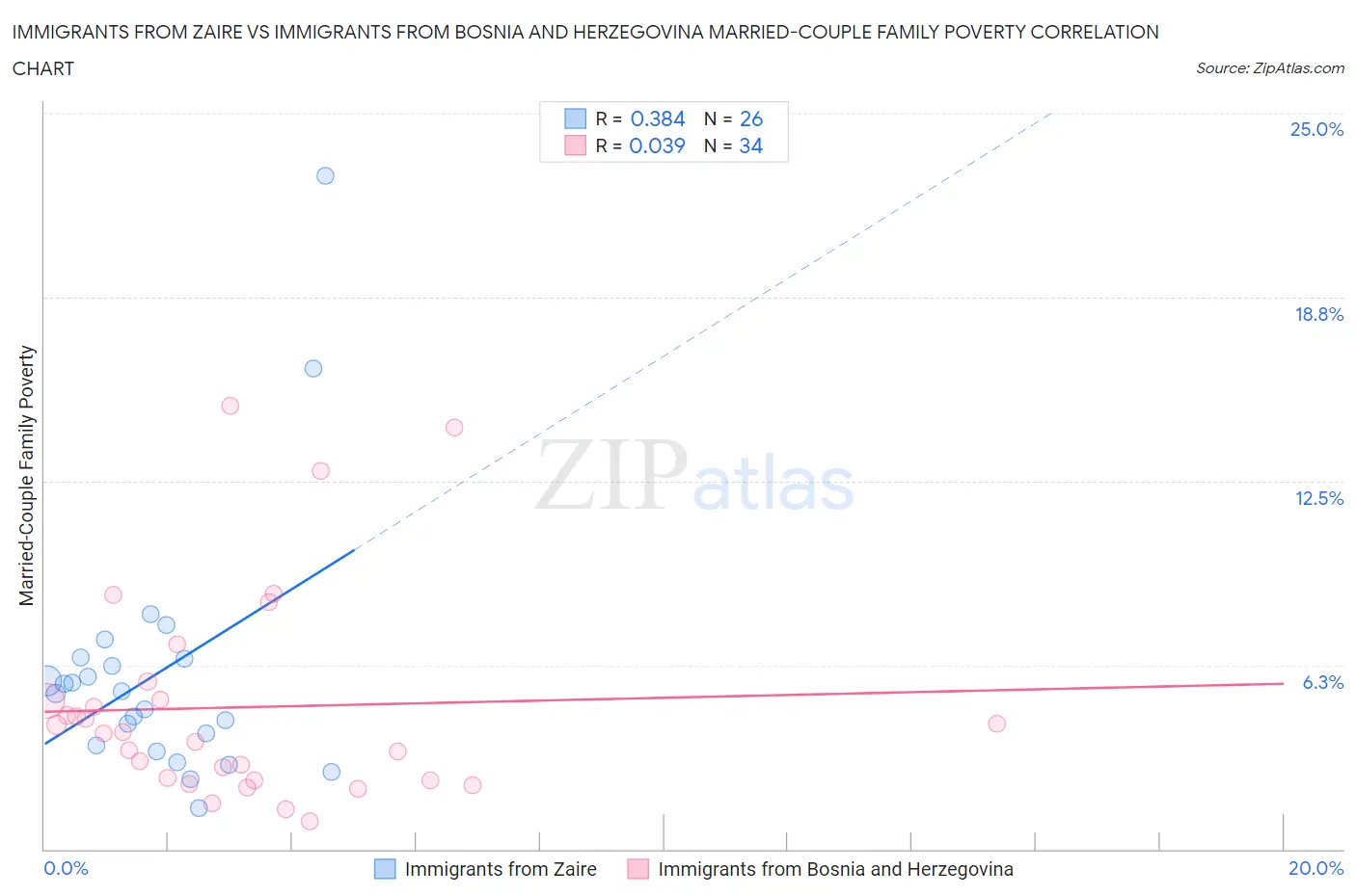 Immigrants from Zaire vs Immigrants from Bosnia and Herzegovina Married-Couple Family Poverty