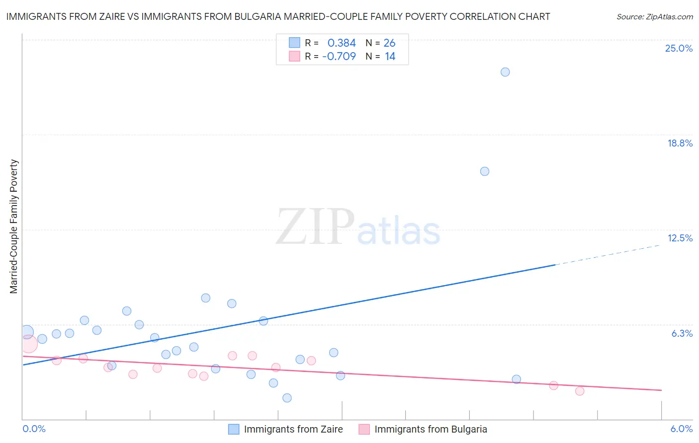 Immigrants from Zaire vs Immigrants from Bulgaria Married-Couple Family Poverty