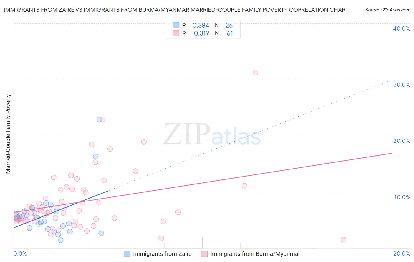 Immigrants from Zaire vs Immigrants from Burma/Myanmar Married-Couple Family Poverty