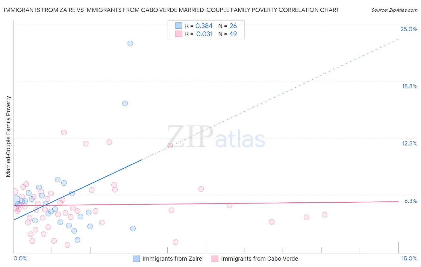 Immigrants from Zaire vs Immigrants from Cabo Verde Married-Couple Family Poverty
