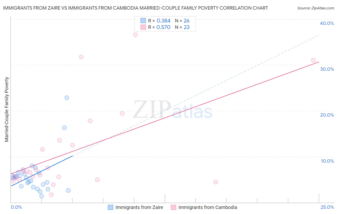 Immigrants from Zaire vs Immigrants from Cambodia Married-Couple Family Poverty