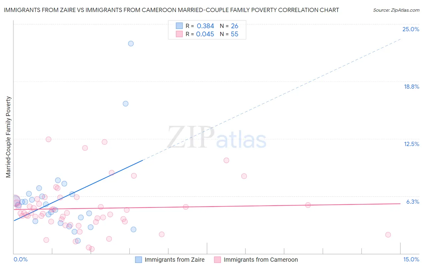Immigrants from Zaire vs Immigrants from Cameroon Married-Couple Family Poverty