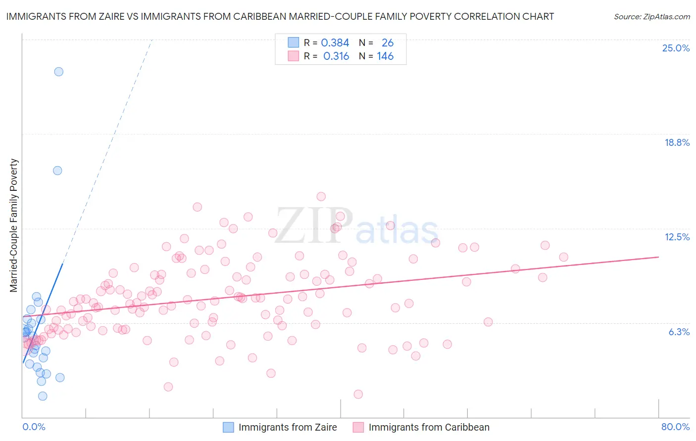Immigrants from Zaire vs Immigrants from Caribbean Married-Couple Family Poverty