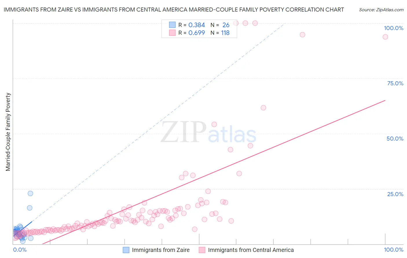 Immigrants from Zaire vs Immigrants from Central America Married-Couple Family Poverty