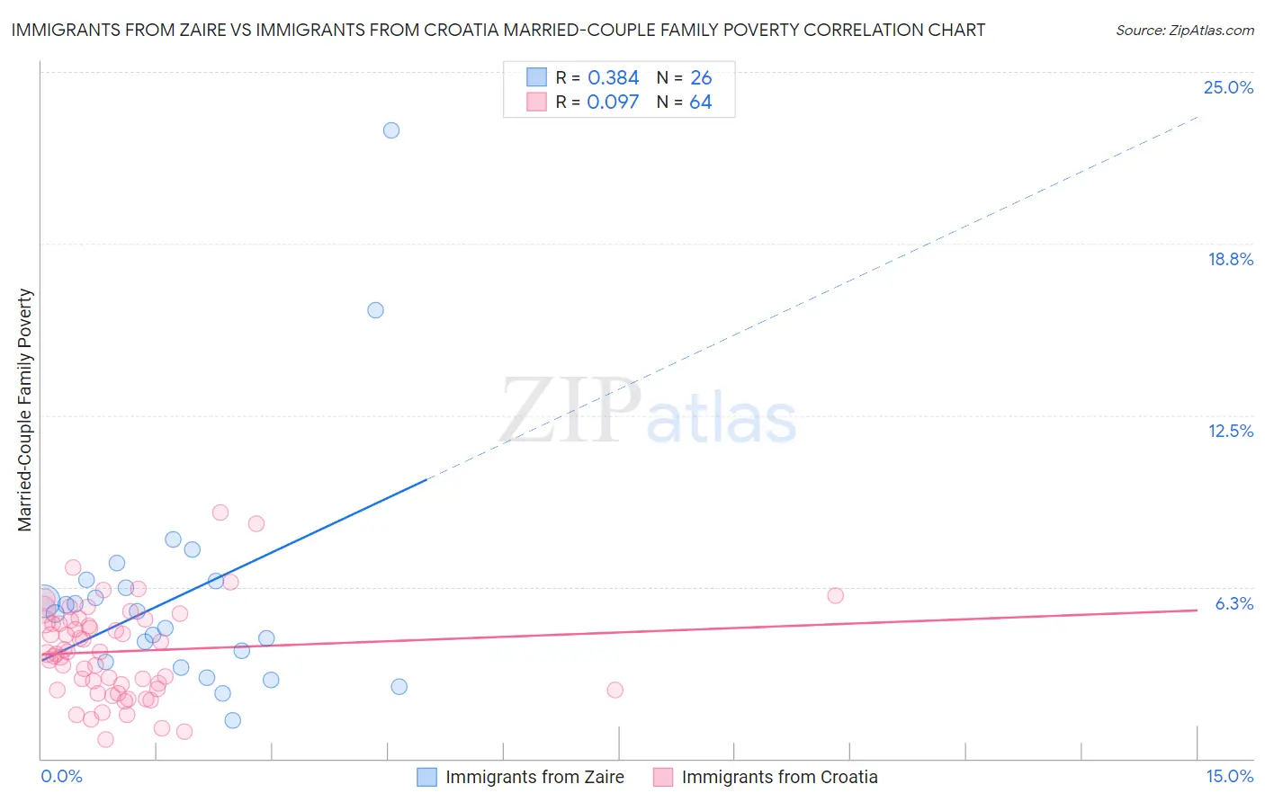 Immigrants from Zaire vs Immigrants from Croatia Married-Couple Family Poverty