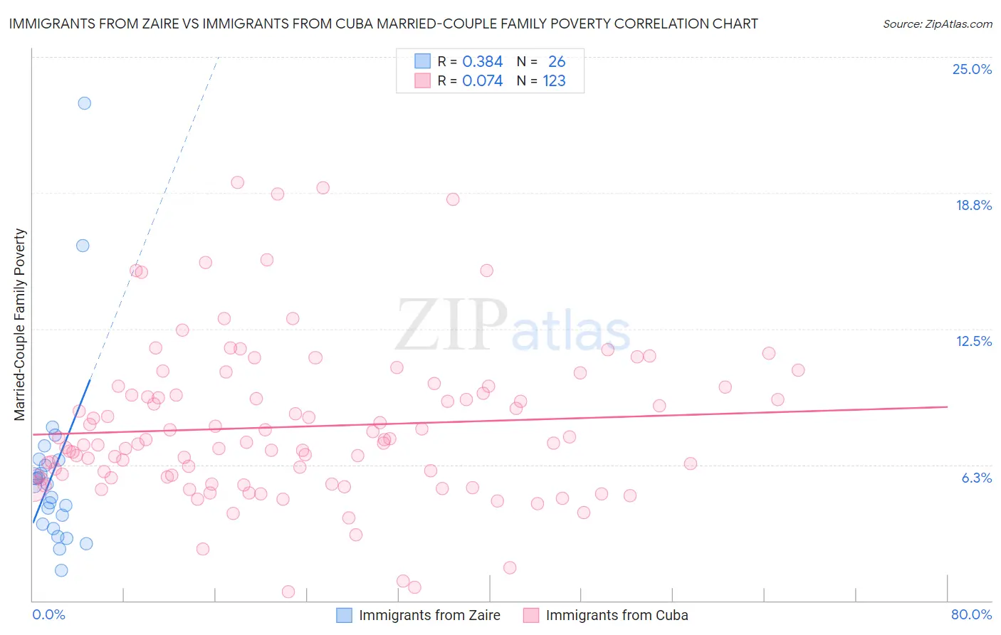 Immigrants from Zaire vs Immigrants from Cuba Married-Couple Family Poverty