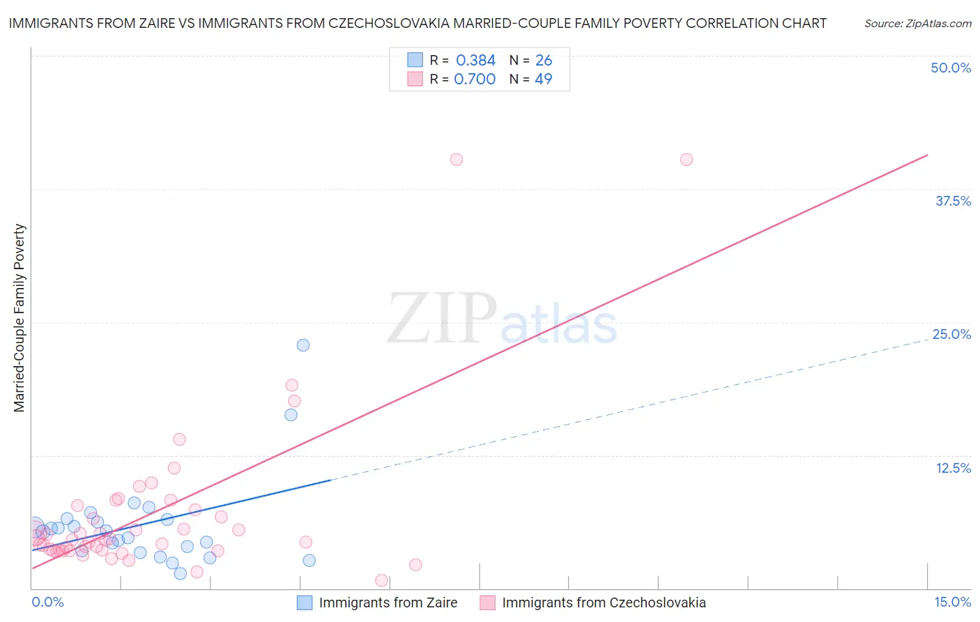 Immigrants from Zaire vs Immigrants from Czechoslovakia Married-Couple Family Poverty