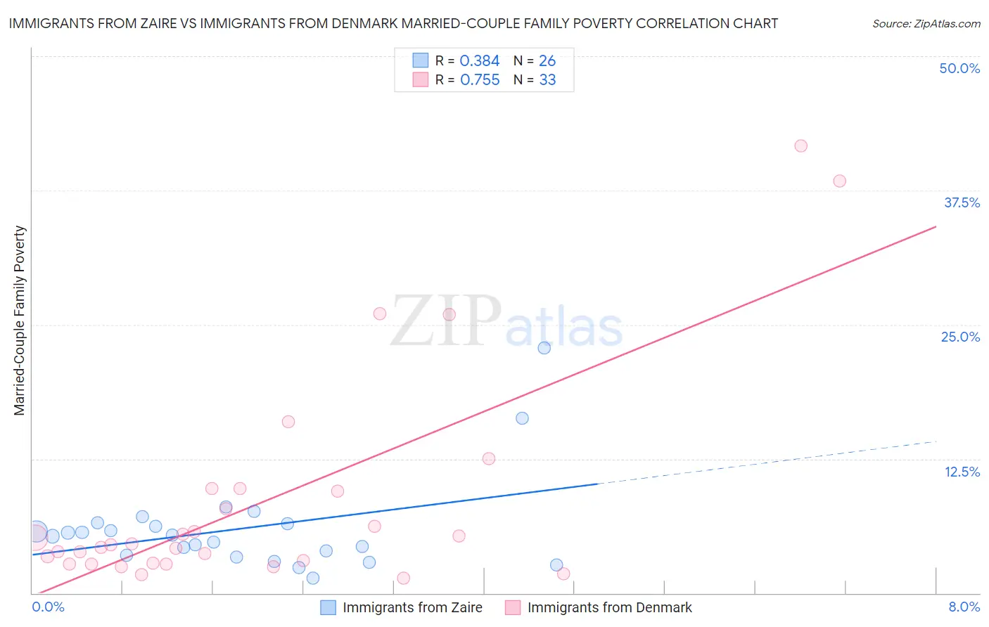 Immigrants from Zaire vs Immigrants from Denmark Married-Couple Family Poverty