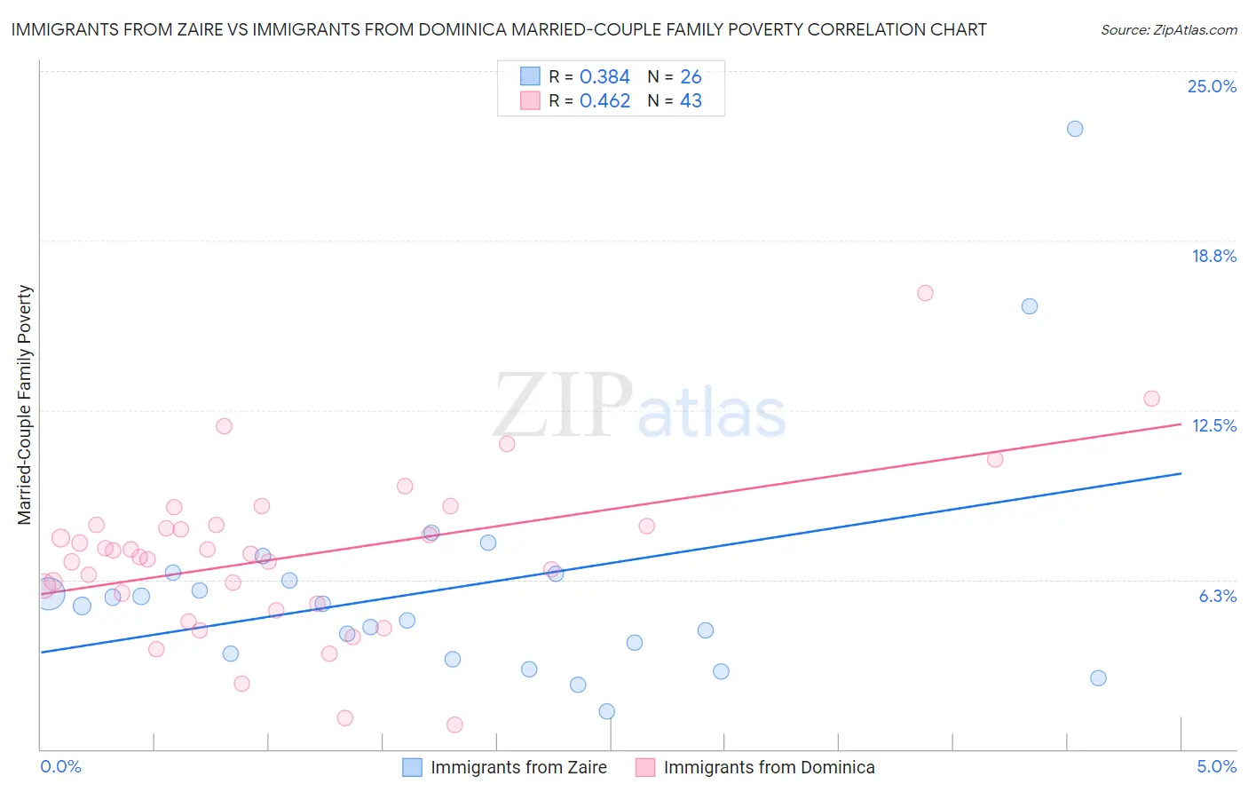 Immigrants from Zaire vs Immigrants from Dominica Married-Couple Family Poverty