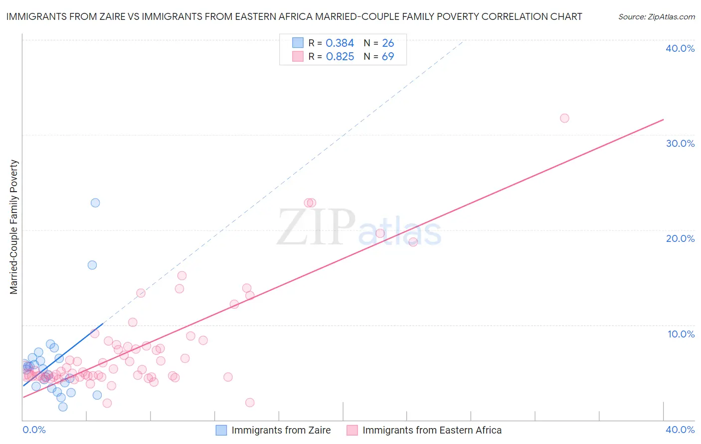 Immigrants from Zaire vs Immigrants from Eastern Africa Married-Couple Family Poverty