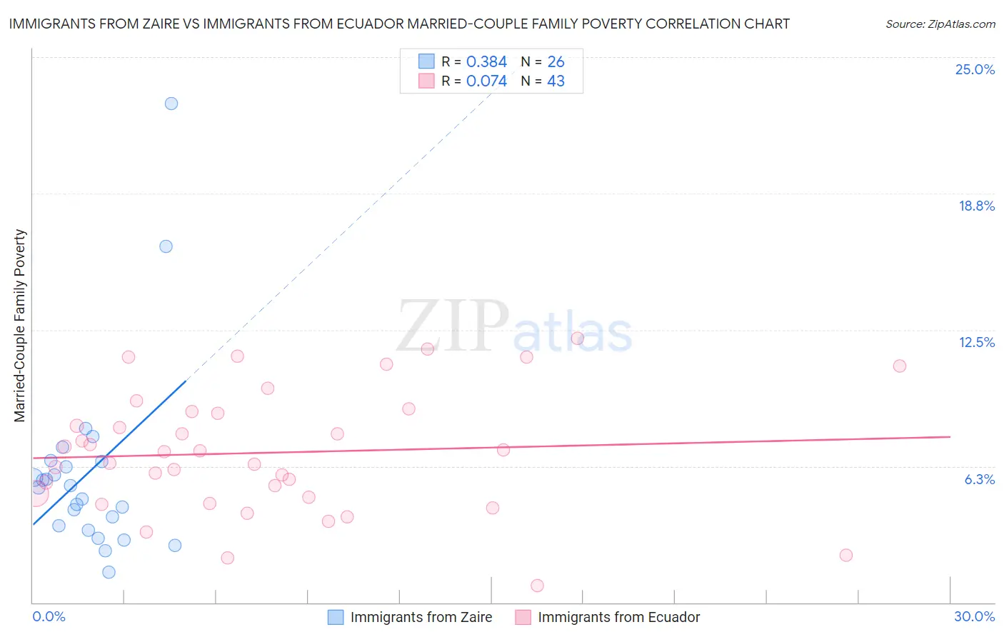 Immigrants from Zaire vs Immigrants from Ecuador Married-Couple Family Poverty
