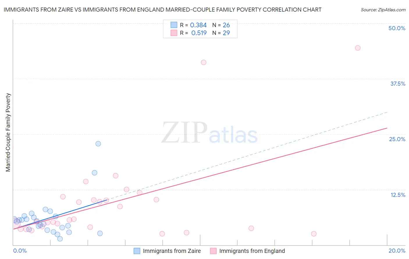 Immigrants from Zaire vs Immigrants from England Married-Couple Family Poverty