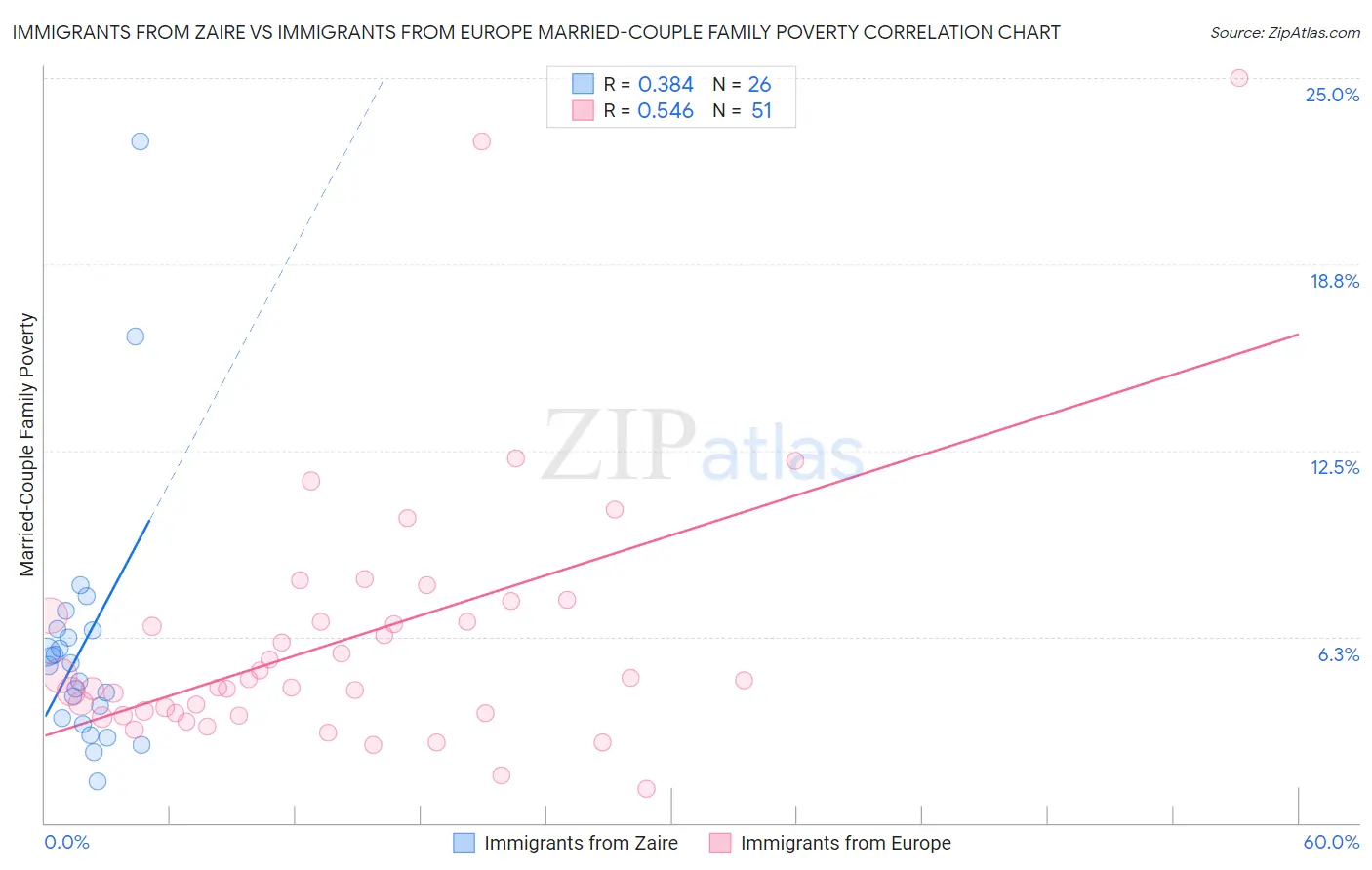 Immigrants from Zaire vs Immigrants from Europe Married-Couple Family Poverty