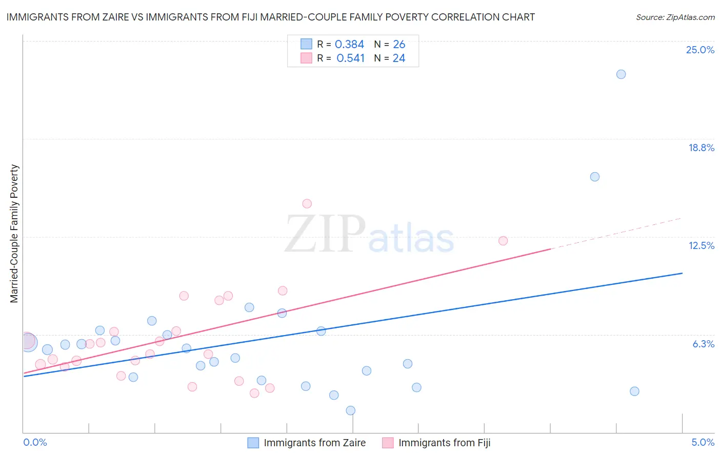 Immigrants from Zaire vs Immigrants from Fiji Married-Couple Family Poverty