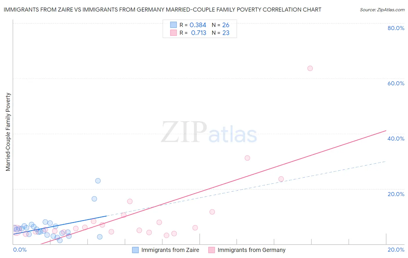 Immigrants from Zaire vs Immigrants from Germany Married-Couple Family Poverty