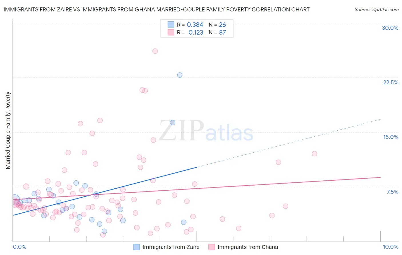 Immigrants from Zaire vs Immigrants from Ghana Married-Couple Family Poverty