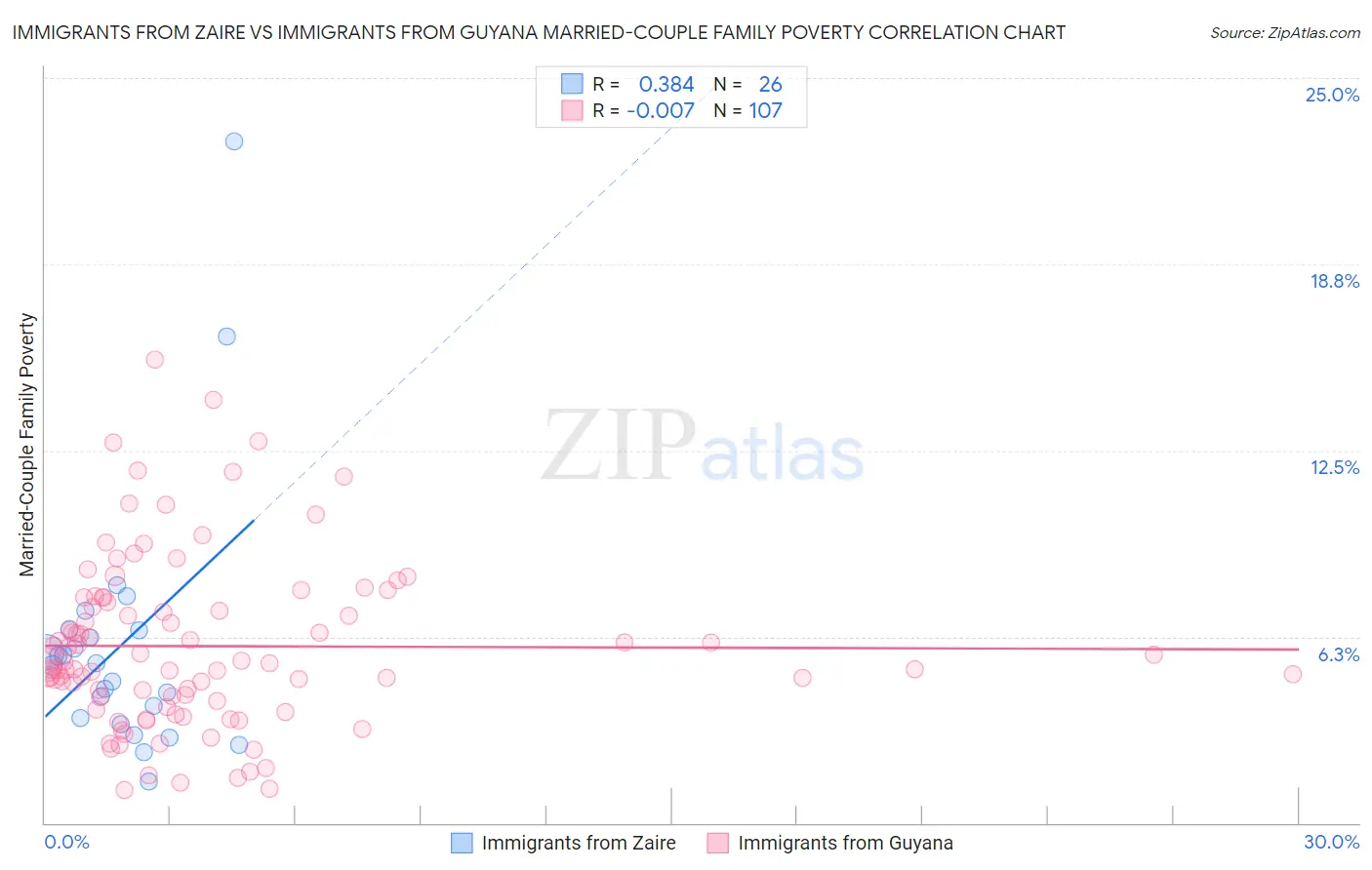 Immigrants from Zaire vs Immigrants from Guyana Married-Couple Family Poverty