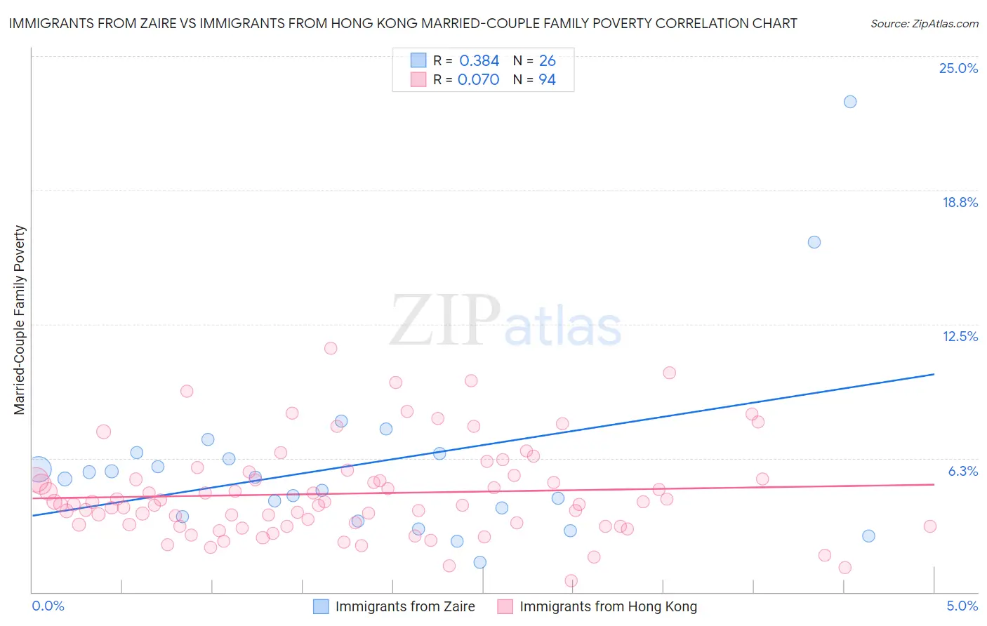 Immigrants from Zaire vs Immigrants from Hong Kong Married-Couple Family Poverty
