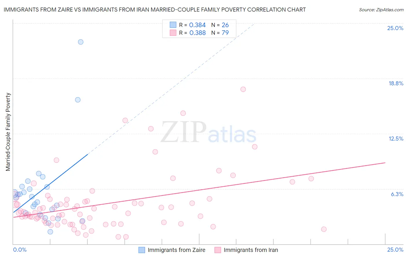 Immigrants from Zaire vs Immigrants from Iran Married-Couple Family Poverty