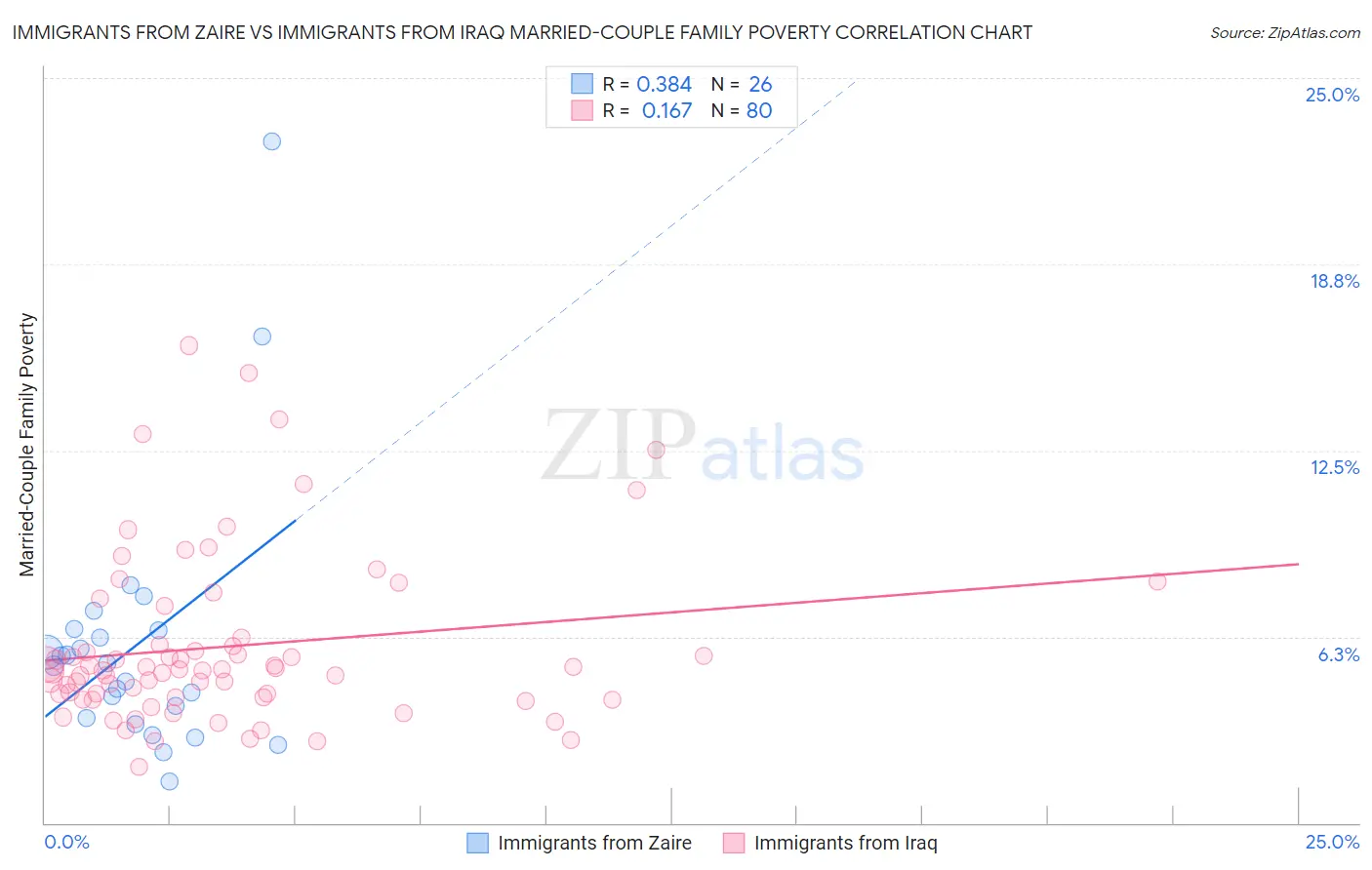 Immigrants from Zaire vs Immigrants from Iraq Married-Couple Family Poverty