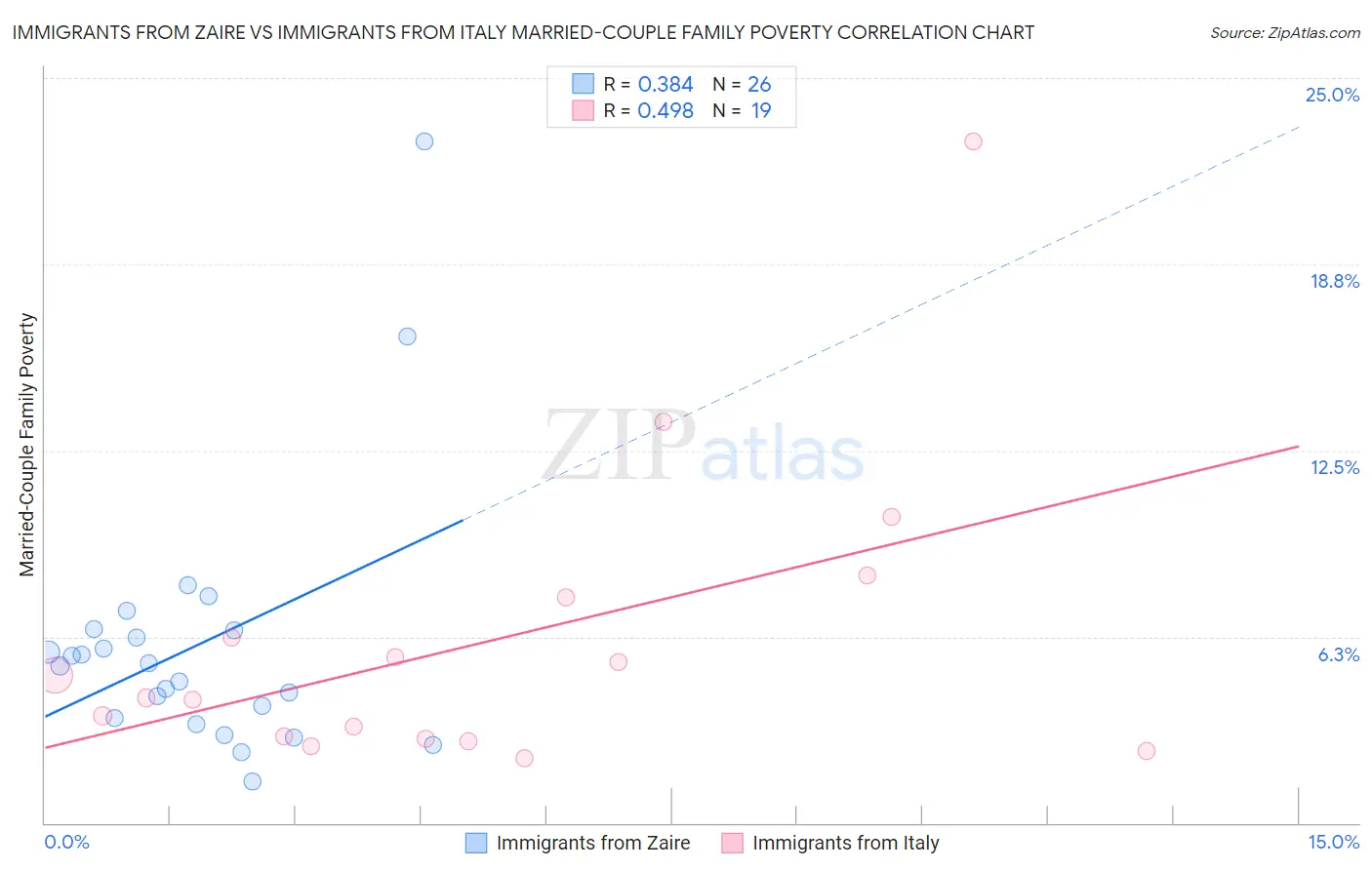 Immigrants from Zaire vs Immigrants from Italy Married-Couple Family Poverty