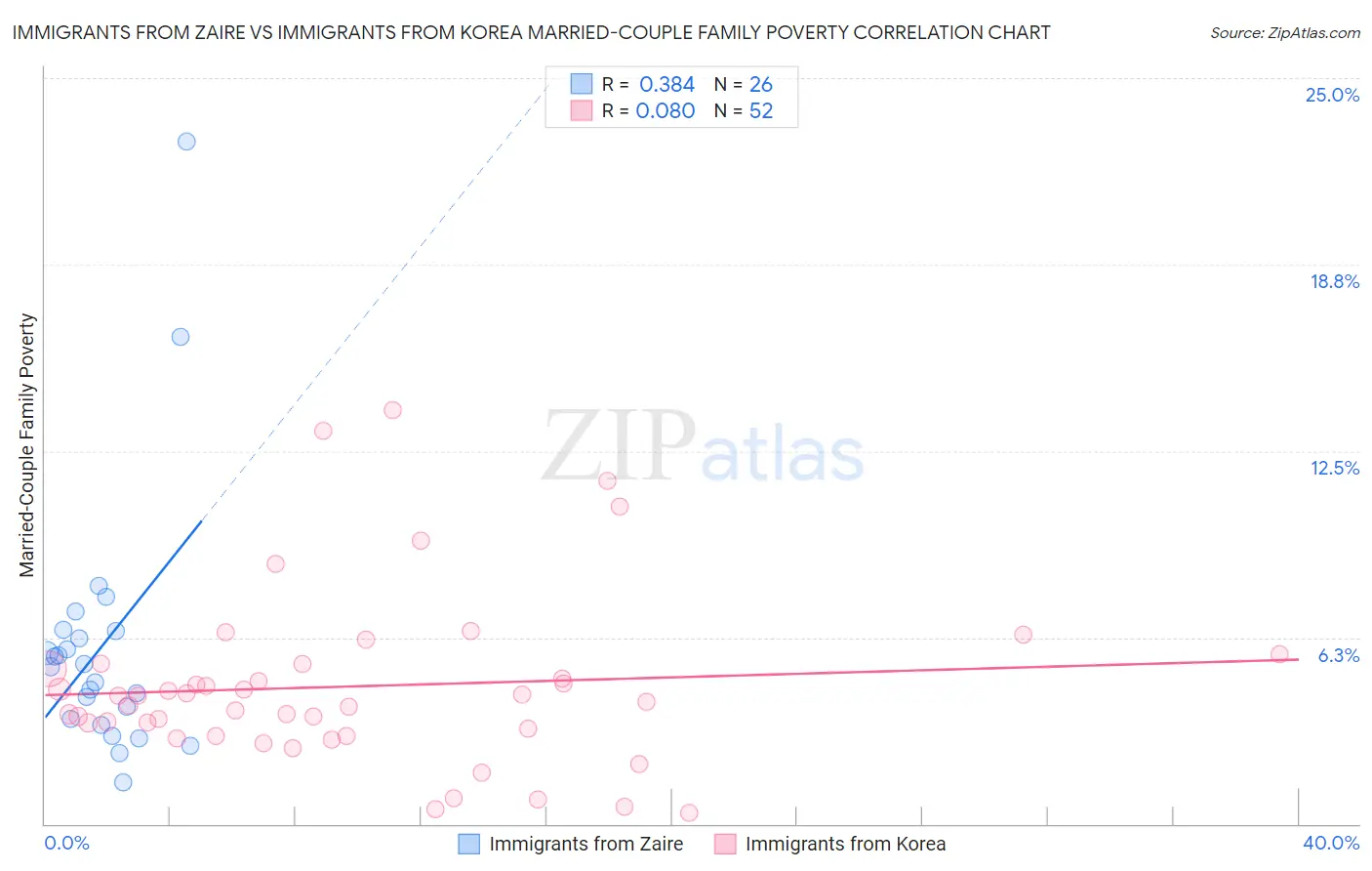 Immigrants from Zaire vs Immigrants from Korea Married-Couple Family Poverty