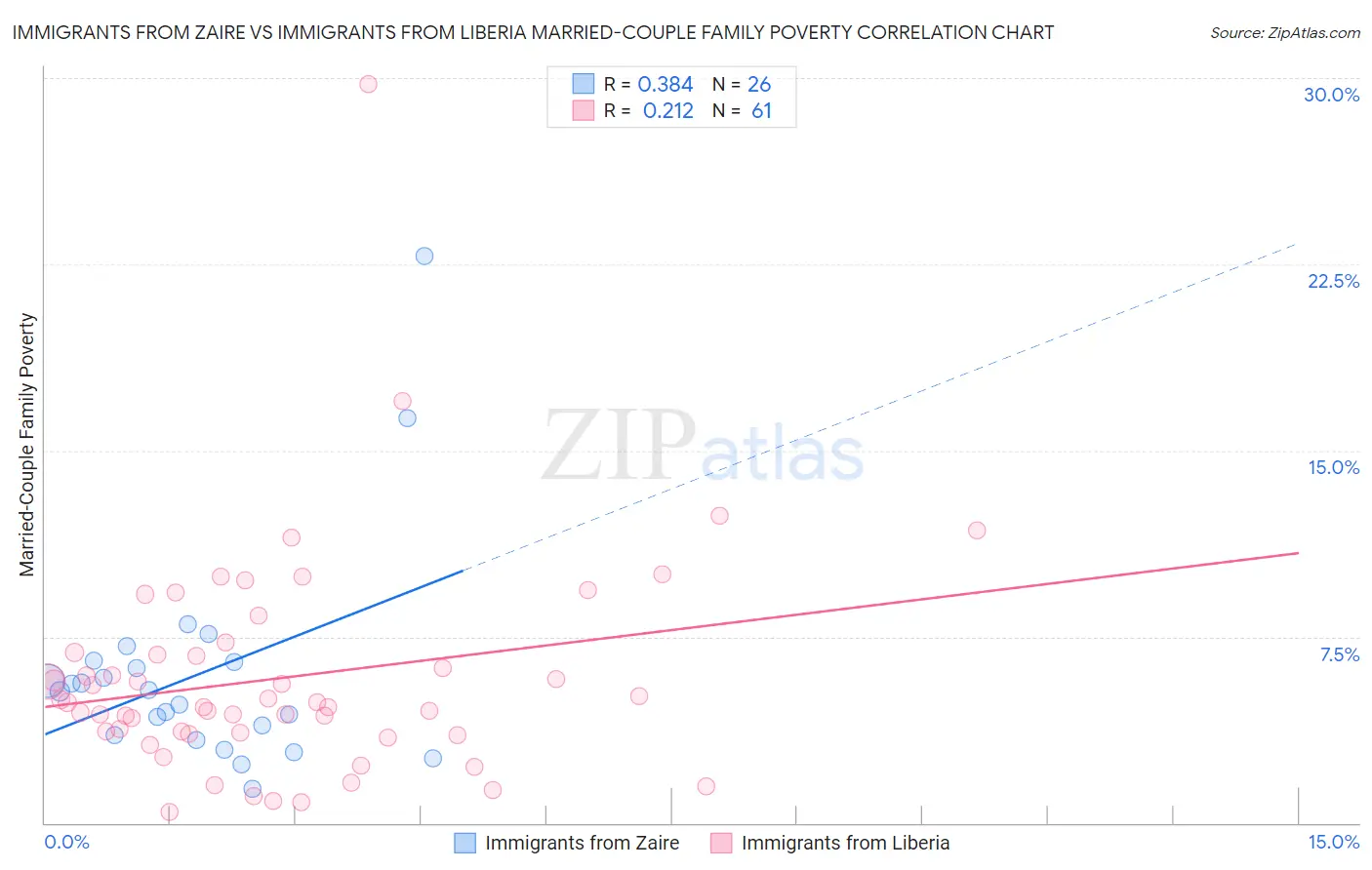 Immigrants from Zaire vs Immigrants from Liberia Married-Couple Family Poverty