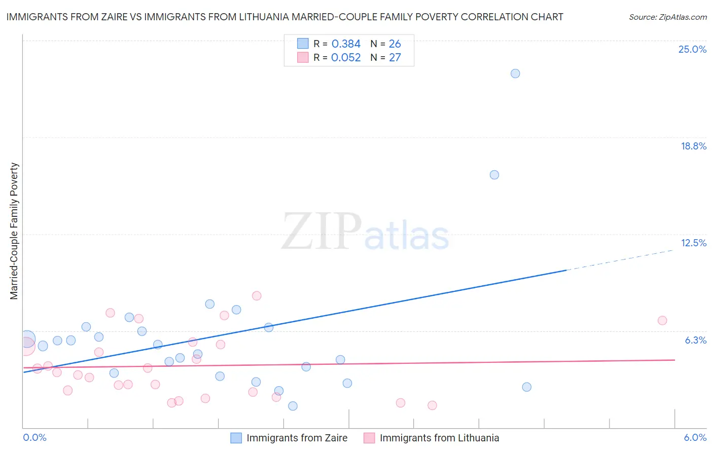 Immigrants from Zaire vs Immigrants from Lithuania Married-Couple Family Poverty