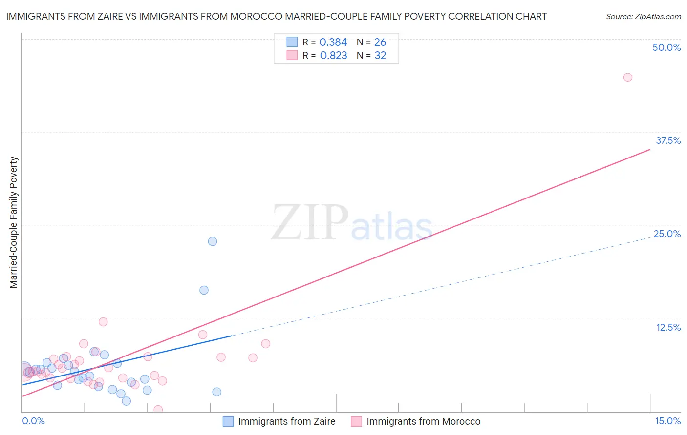 Immigrants from Zaire vs Immigrants from Morocco Married-Couple Family Poverty